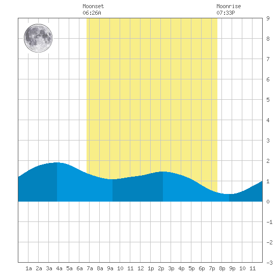 Locks tide chart for Saturday, April 12, 2025