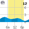 Locks tide chart for Saturday, April 12, 2025