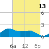 Locks tide chart for Sunday, April 13, 2025