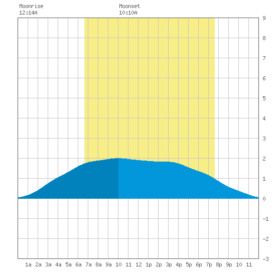 Locks tide chart for Friday, April 18, 2025