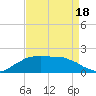 Locks tide chart for Friday, April 18, 2025