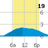 Locks tide chart for Saturday, April 19, 2025