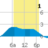 Locks tide chart for Tuesday, April 1, 2025