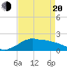 Locks tide chart for Sunday, April 20, 2025