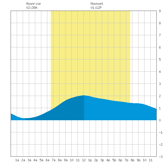 Locks tide chart for Monday, April 21, 2025