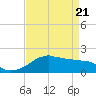 Locks tide chart for Monday, April 21, 2025