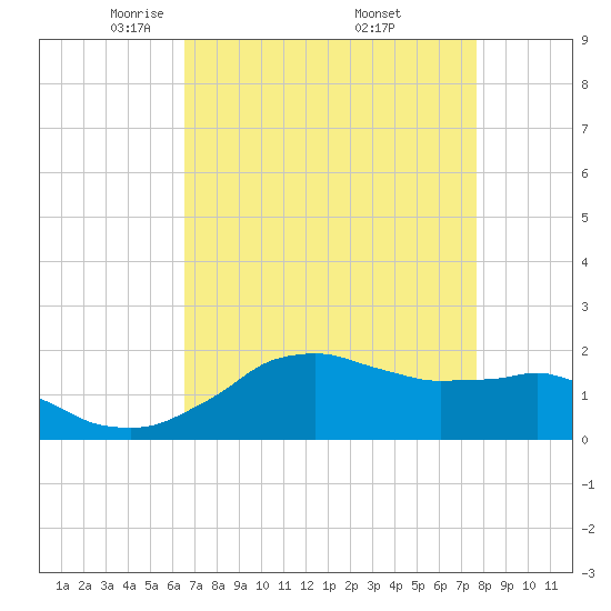 Locks tide chart for Tuesday, April 22, 2025