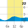 Locks tide chart for Tuesday, April 22, 2025