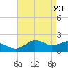 Locks tide chart for Wednesday, April 23, 2025