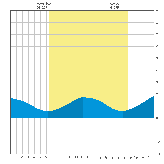 Locks tide chart for Thursday, April 24, 2025