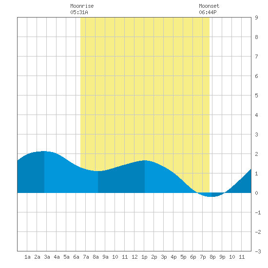Locks tide chart for Saturday, April 26, 2025