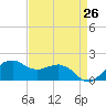 Locks tide chart for Saturday, April 26, 2025