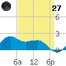 Locks tide chart for Sunday, April 27, 2025