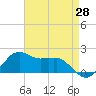 Locks tide chart for Monday, April 28, 2025