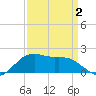 Locks tide chart for Wednesday, April 2, 2025