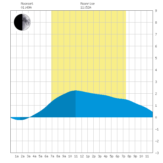 Locks tide chart for Friday, April 4, 2025