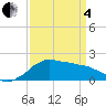 Locks tide chart for Friday, April 4, 2025