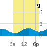 Locks tide chart for Wednesday, April 9, 2025