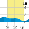 Locks tide chart for Saturday, May 10, 2025
