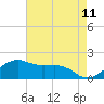 Locks tide chart for Sunday, May 11, 2025
