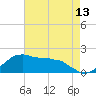 Locks tide chart for Tuesday, May 13, 2025