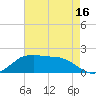 Locks tide chart for Friday, May 16, 2025