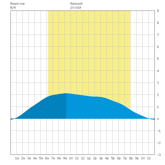 Locks tide chart for Saturday, May 17, 2025