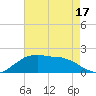 Locks tide chart for Saturday, May 17, 2025