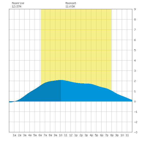Locks tide chart for Sunday, May 18, 2025