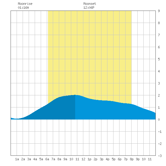 Locks tide chart for Monday, May 19, 2025