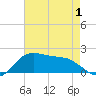 Locks tide chart for Thursday, May 1, 2025