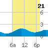 Locks tide chart for Wednesday, May 21, 2025