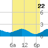 Locks tide chart for Thursday, May 22, 2025