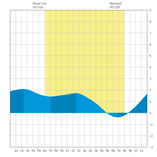 Locks tide chart for Saturday, May 24, 2025