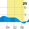 Locks tide chart for Sunday, May 25, 2025