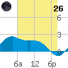 Locks tide chart for Monday, May 26, 2025
