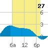 Locks tide chart for Tuesday, May 27, 2025