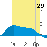Locks tide chart for Thursday, May 29, 2025