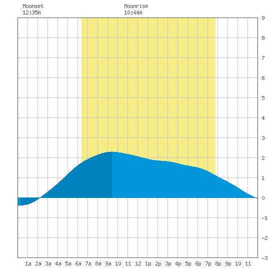 Locks tide chart for Friday, May 2, 2025
