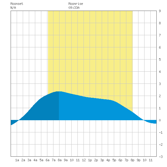Locks tide chart for Friday, May 30, 2025