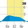 Locks tide chart for Friday, May 30, 2025