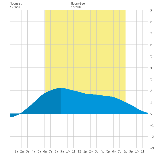 Locks tide chart for Saturday, May 31, 2025