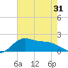 Locks tide chart for Saturday, May 31, 2025