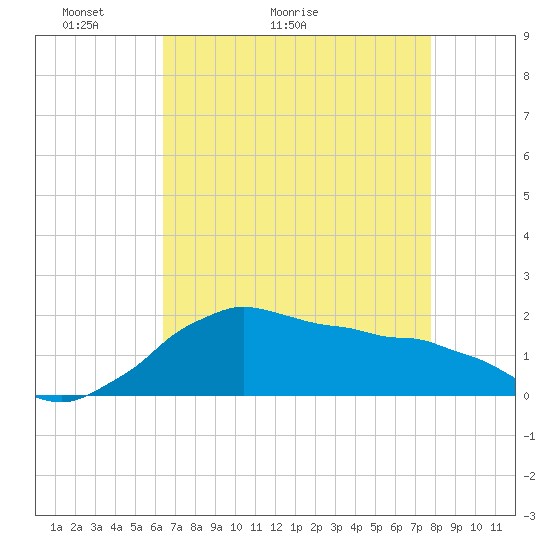 Locks tide chart for Saturday, May 3, 2025