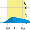 Locks tide chart for Saturday, May 3, 2025