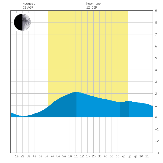 Locks tide chart for Sunday, May 4, 2025