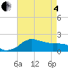 Locks tide chart for Sunday, May 4, 2025