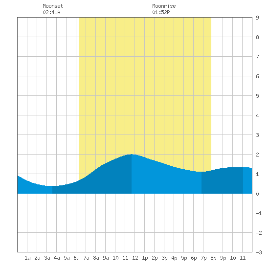 Locks tide chart for Monday, May 5, 2025