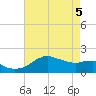 Locks tide chart for Monday, May 5, 2025