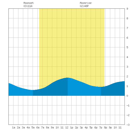 Locks tide chart for Tuesday, May 6, 2025